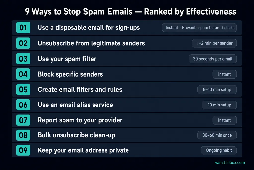 9 ways to stop spam emails ranked by effectiveness, from using a disposable email address to keeping your address private