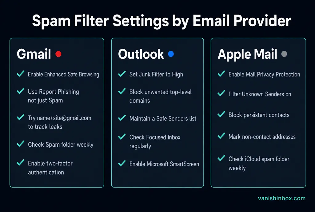 Spam filter settings for Gmail, Outlook, and Apple Mail side by side