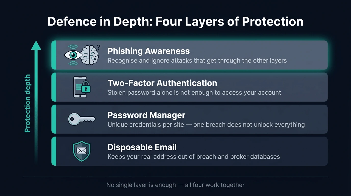 Four-layer security stack diagram showing disposable email, password manager, two-factor authentication, and phishing awareness working together