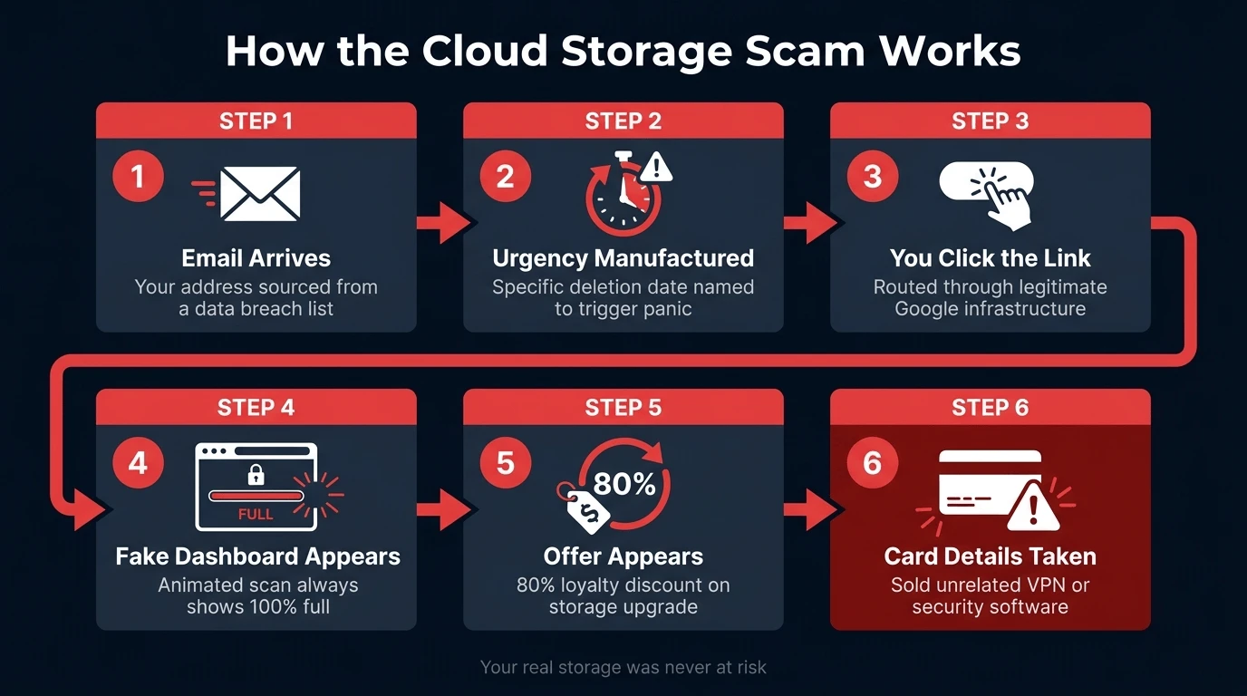 Six-step diagram showing how the cloud storage scam works from initial email to card details being taken