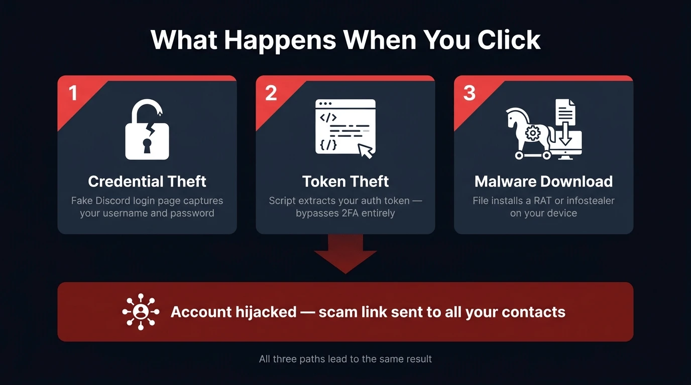 Diagram showing the three attack outcomes of clicking a fake Discord See More link — credential theft, token theft, and malware — all leading to account compromise