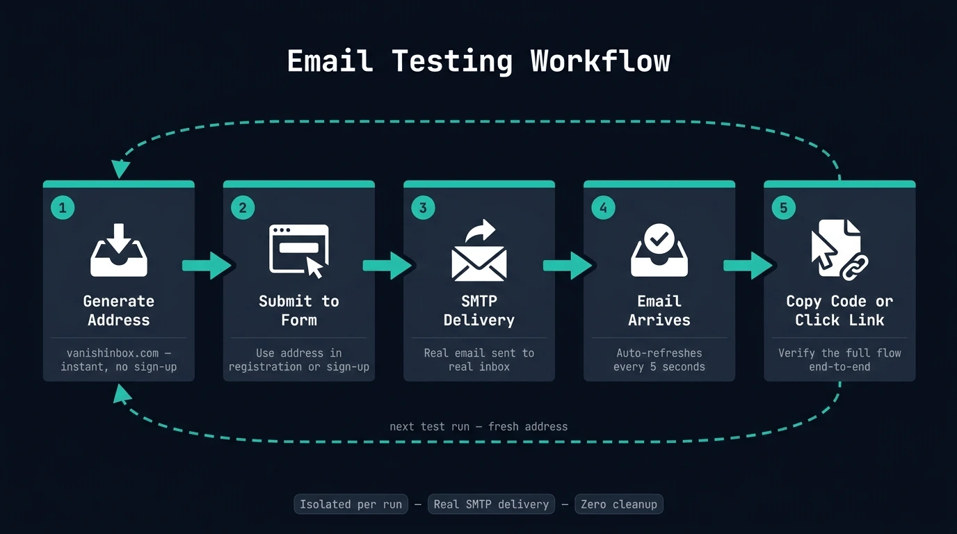 Email testing workflow diagram — five steps from generating a disposable address to verifying the full flow end-to-end