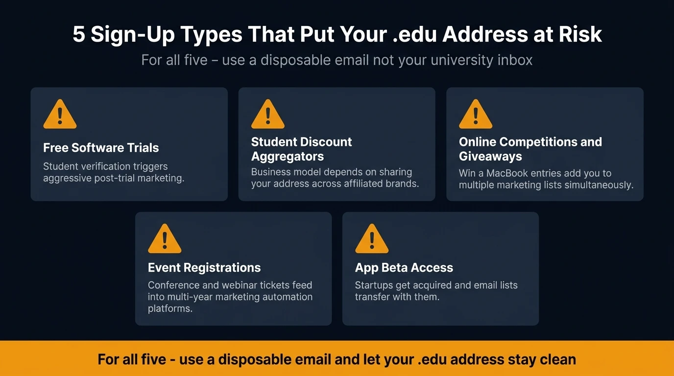 Five sign-up categories that put your .edu address at highest risk — software trials, discount aggregators, competitions, events, and app betas