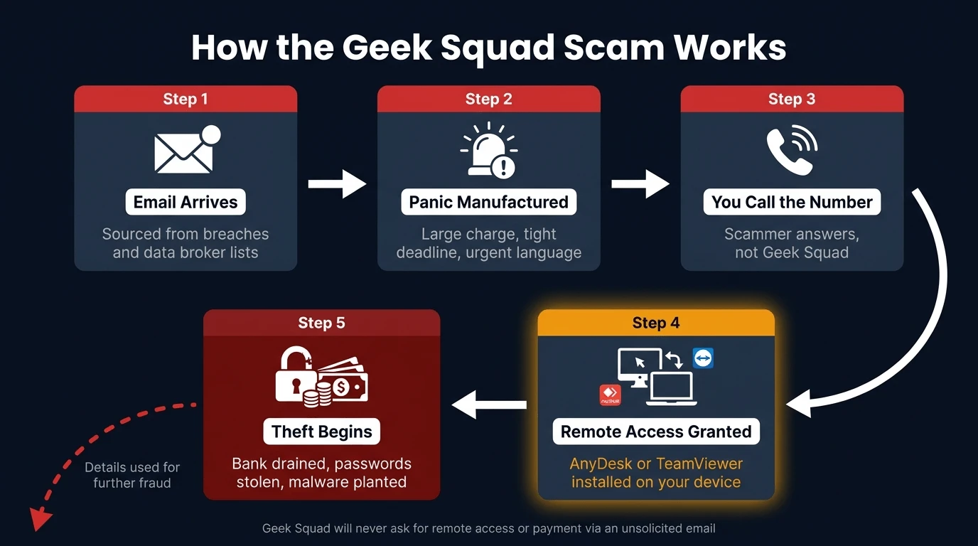 Five-step diagram showing how the Geek Squad scam works from email to remote access to theft
