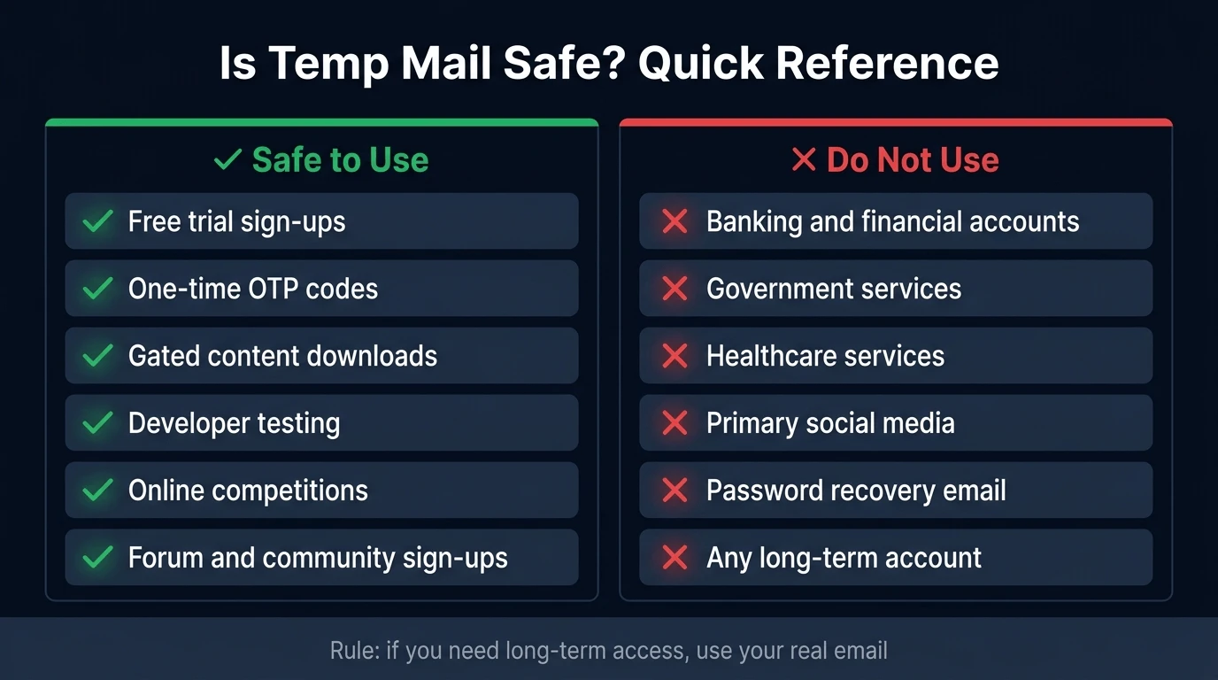 Quick reference card showing when temp mail is safe to use and when to use your real email instead