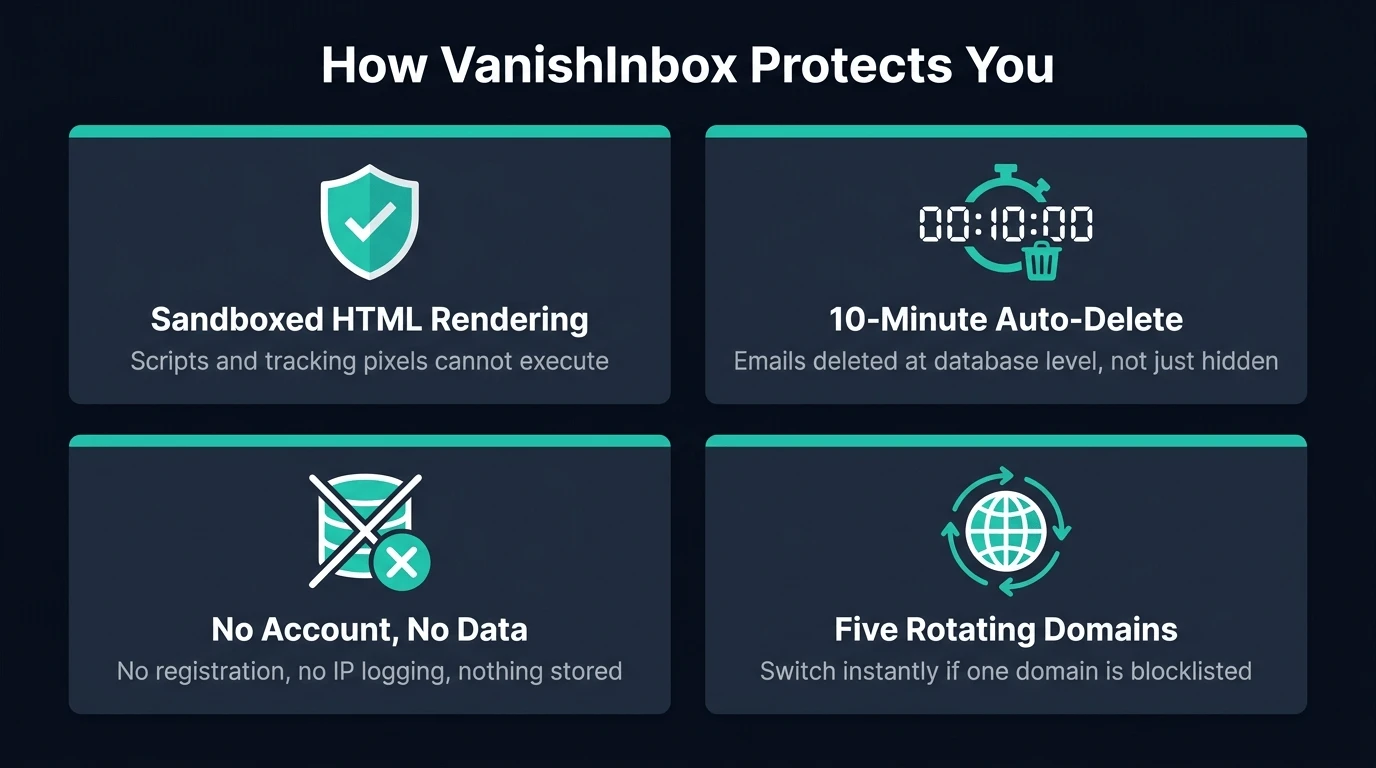 Four security features of VanishInbox — sandboxed rendering, 10-minute auto-delete, no account no data, and five rotating domains