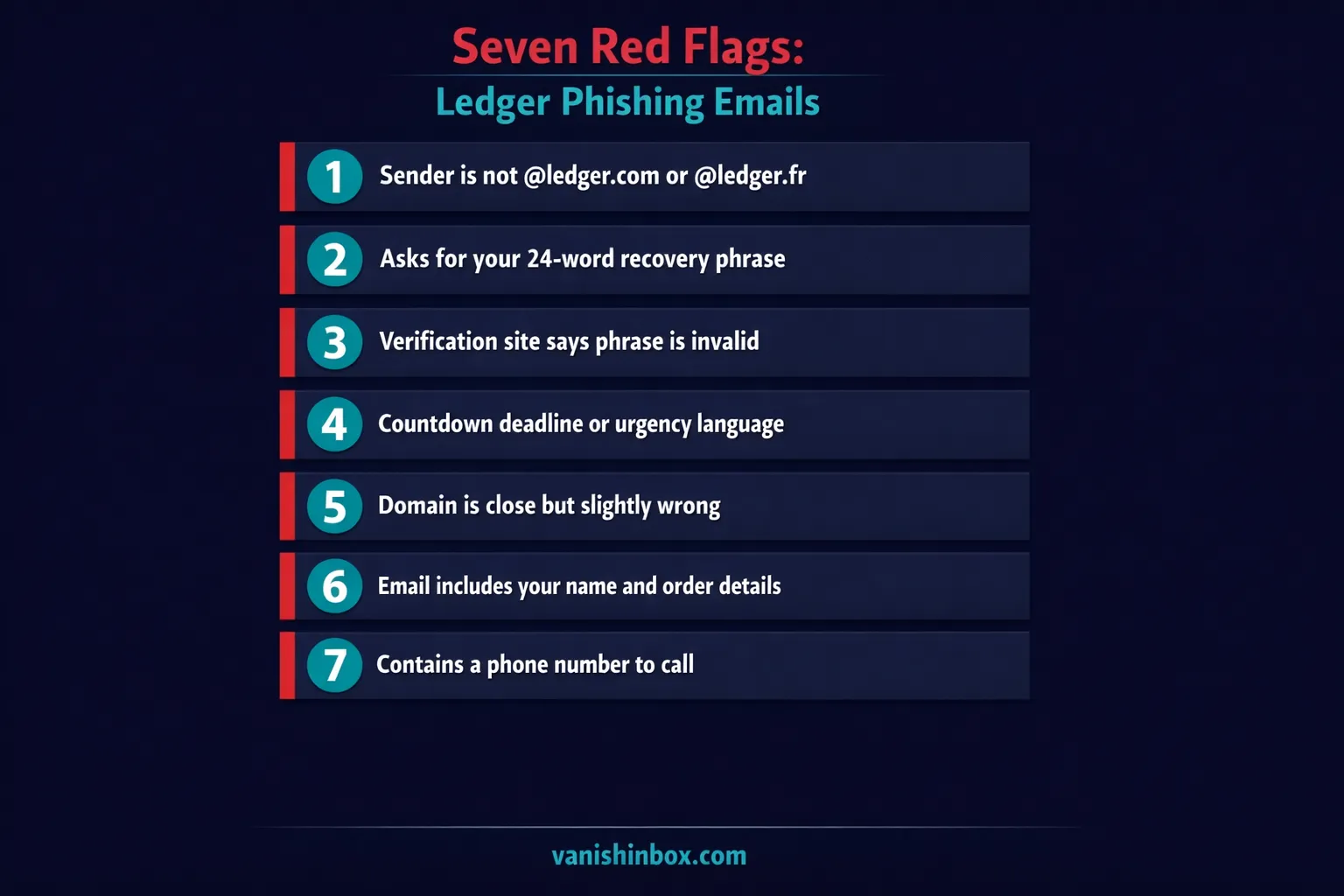Reference card showing seven red flags that identify every Ledger phishing email or letter