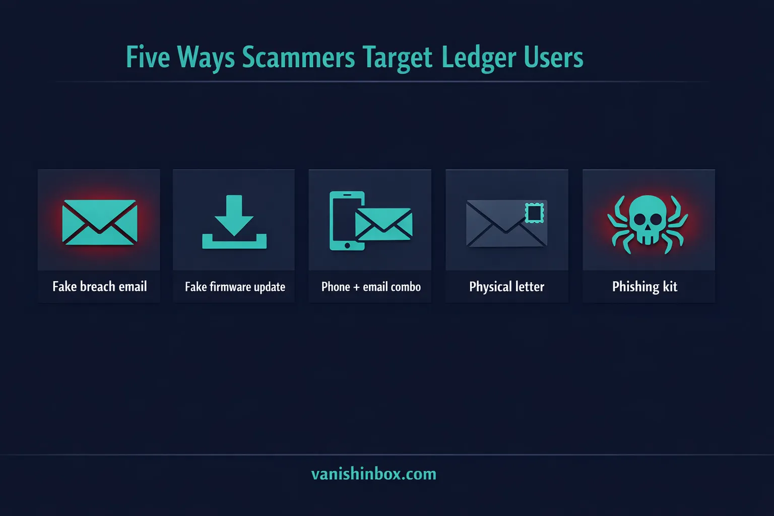 Five Ledger scam variants: fake breach email, fake firmware update, phone and email combo, physical letter, and dark web phishing kit