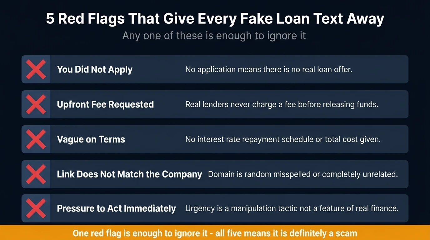 Five red flags reference card for identifying fake loan text scams — any one is enough to ignore the message