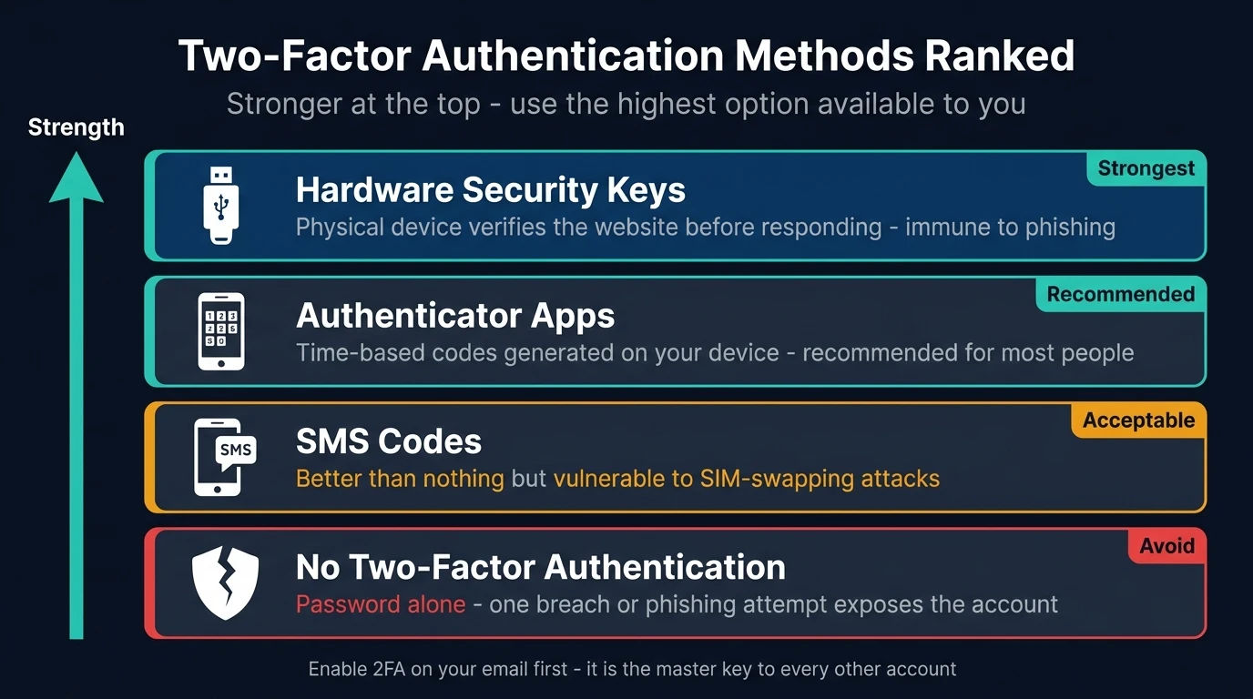 Four 2FA methods ranked from strongest to weakest — hardware keys, authenticator apps, SMS codes, and no 2FA