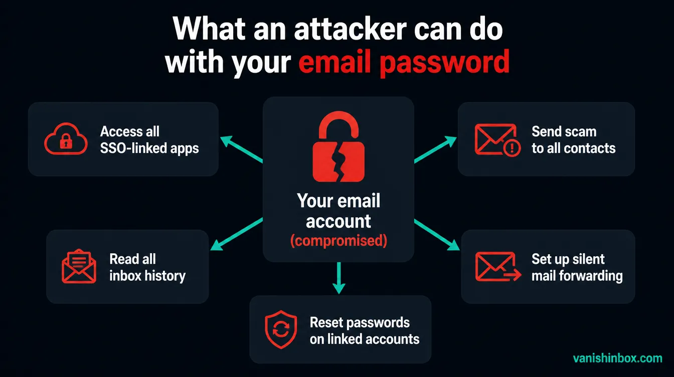 Diagram showing five things an attacker can do with a stolen email password — access SSO apps, send scam to contacts, read inbox history, set up mail forwarding, and reset passwords on linked accounts