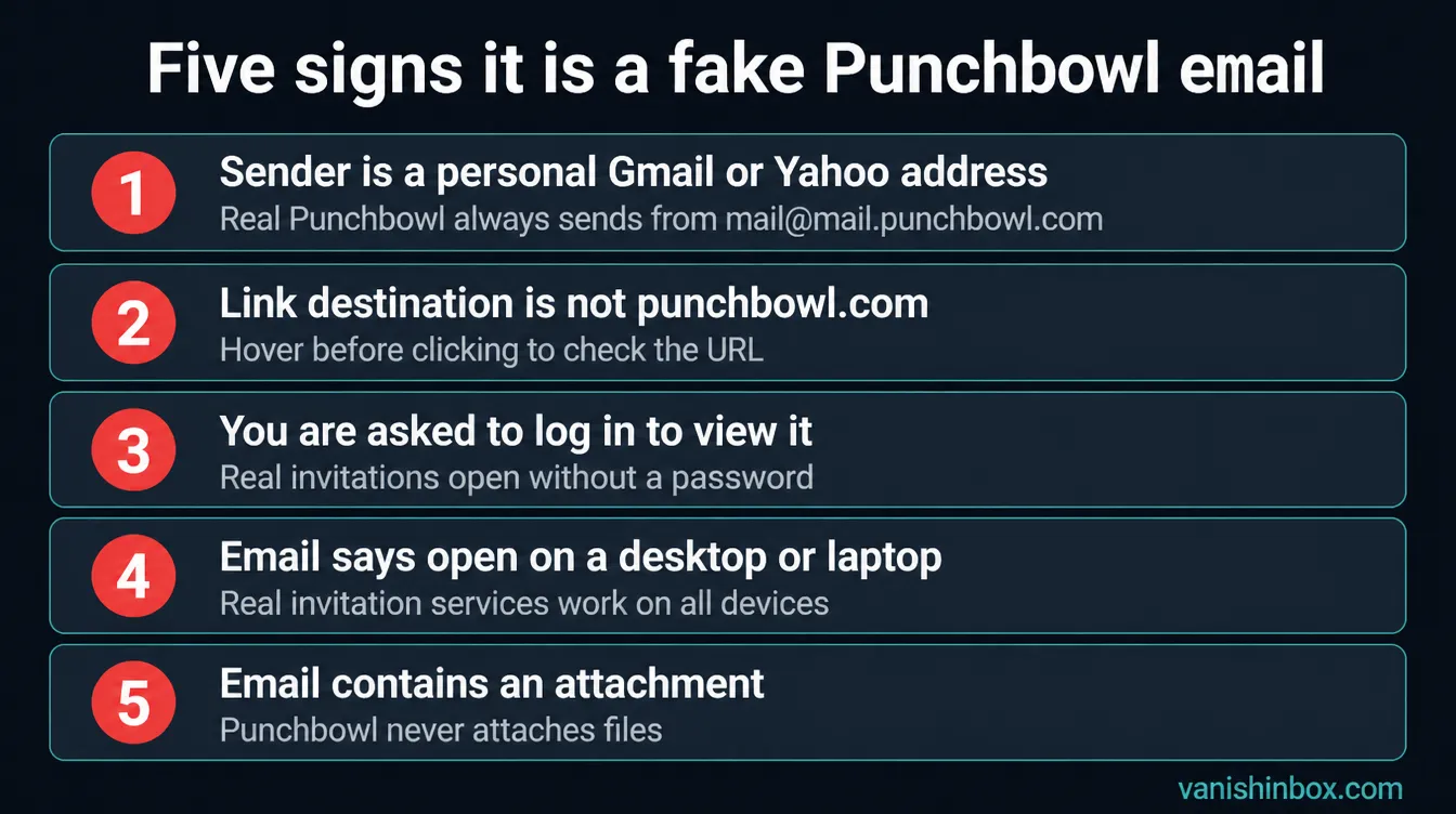 Five red flags reference card for identifying a fake Punchbowl invitation email — numbered checklist with sender address, link destination, login requirement, desktop instruction, and attachments