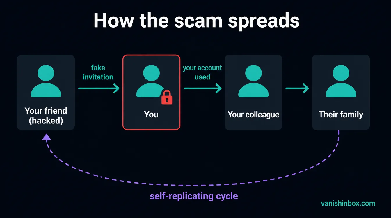 Chain diagram showing how the Punchbowl scam spreads from one compromised account to an entire contact network through a self-replicating cycle