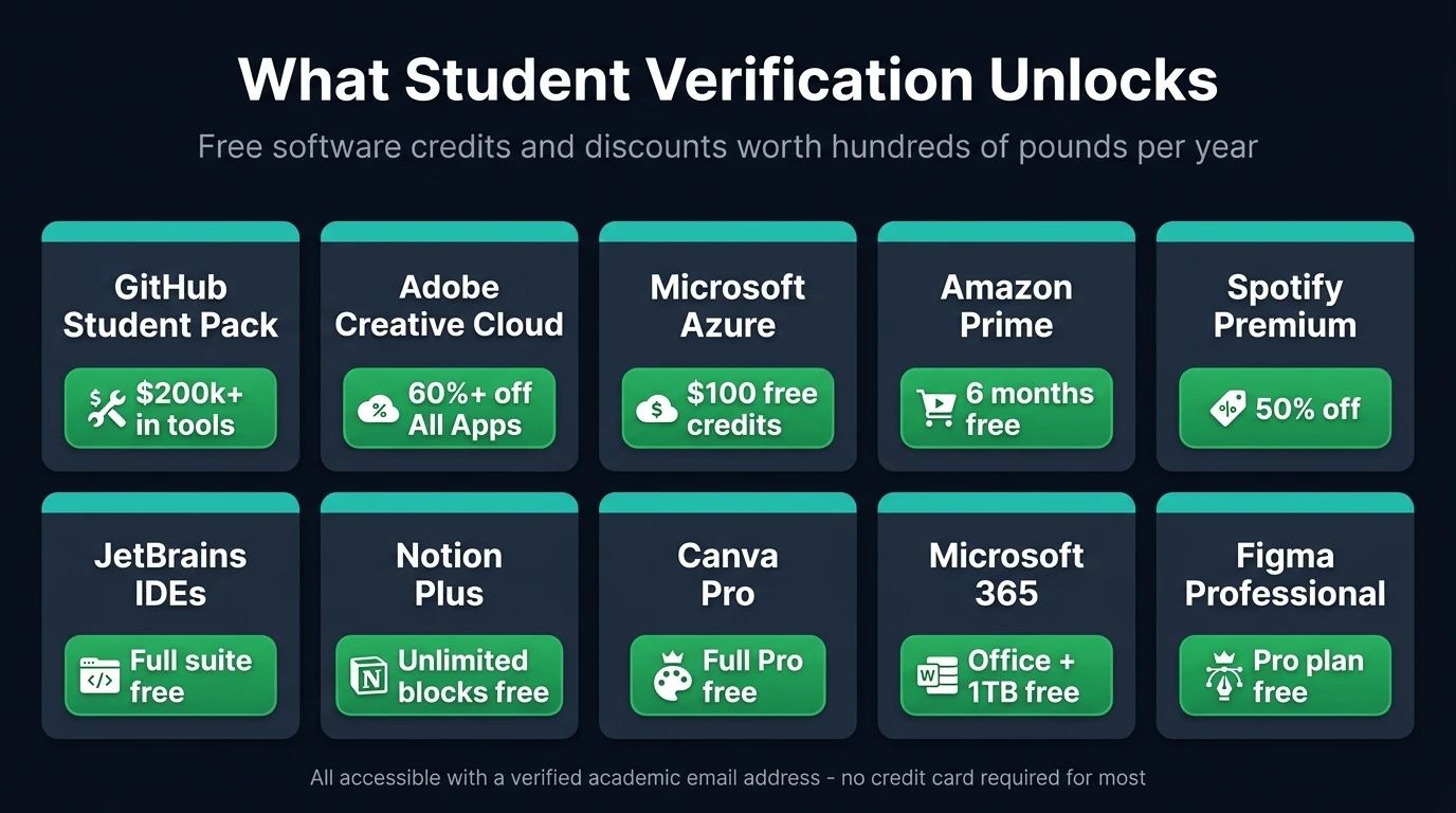 Overview of ten student discounts unlocked by a verified academic email — GitHub, Adobe, Azure, Amazon Prime, Spotify, JetBrains, Notion, Canva, Microsoft 365, and Figma