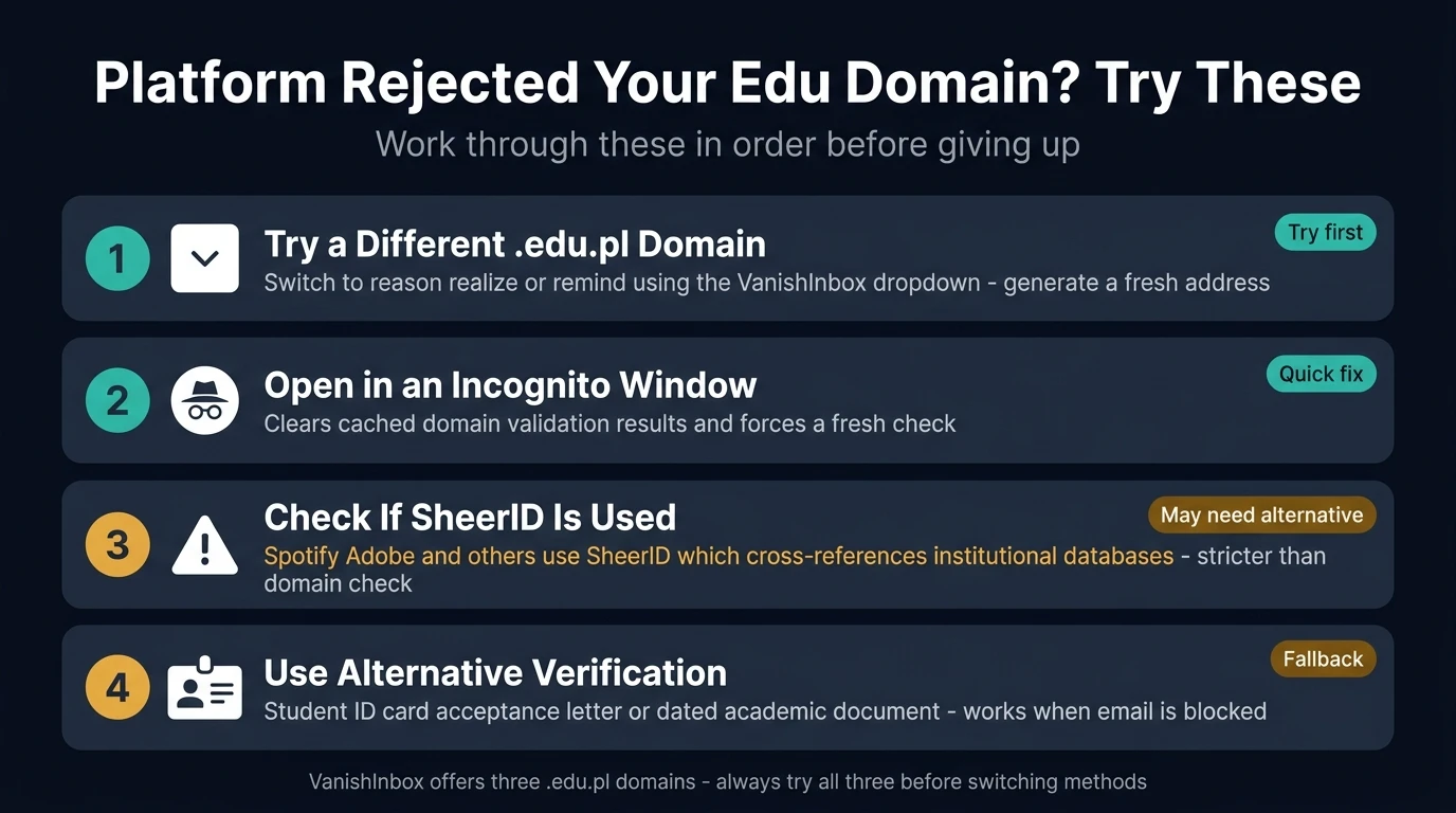 Four-step troubleshooting card for when a platform rejects your edu domain — switch domain, incognito window, check for SheerID, use alternative verification