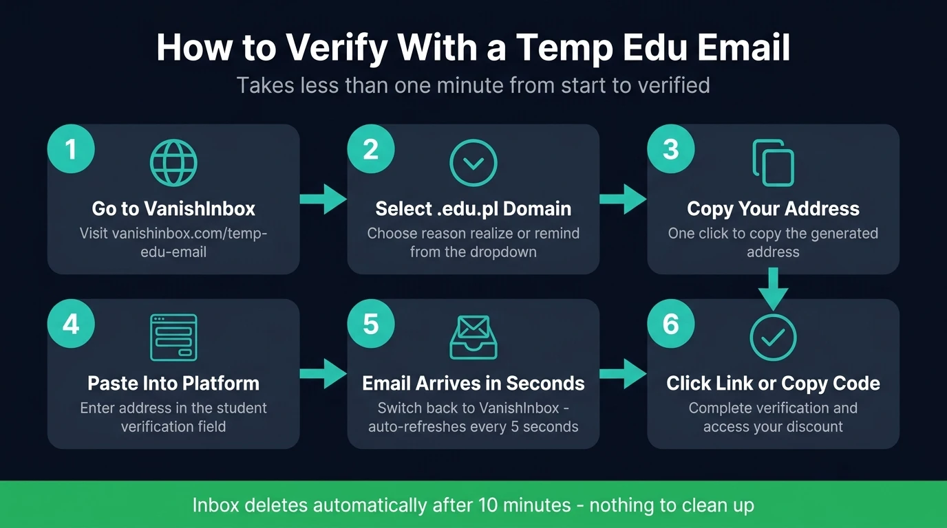 Six-step flowchart showing how to verify with a temp edu email — from generating the address to clicking the confirmation link