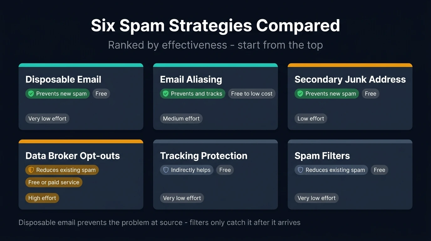 Six spam prevention strategies compared by effectiveness, cost, and effort — from disposable email to spam filters